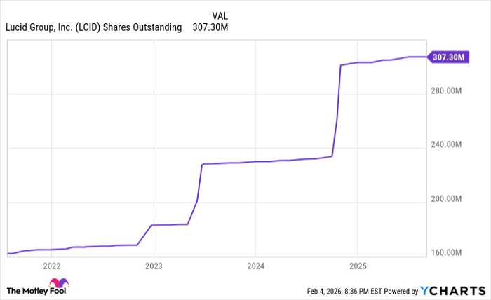 LCID Shares Outstanding Chart