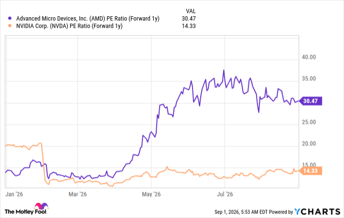 AMD PE Ratio (Forward 1y) Chart