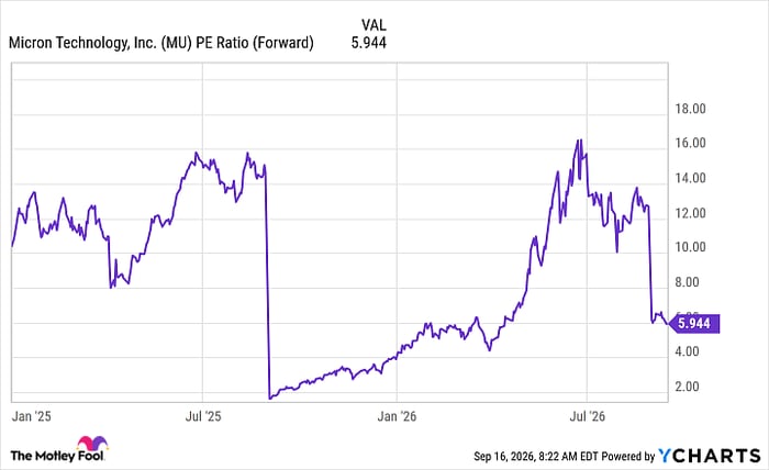 MU PE Ratio (Forward) Chart