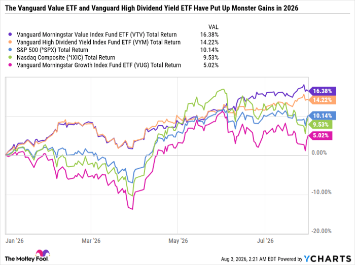VTV Total Return Level Chart