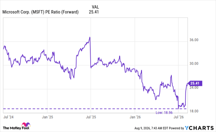 MSFT PE Ratio (Forward) Chart
