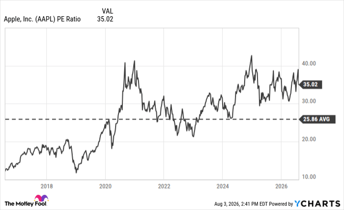 AAPL PE Ratio Chart