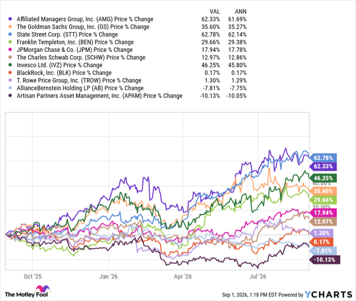 AMG Chart