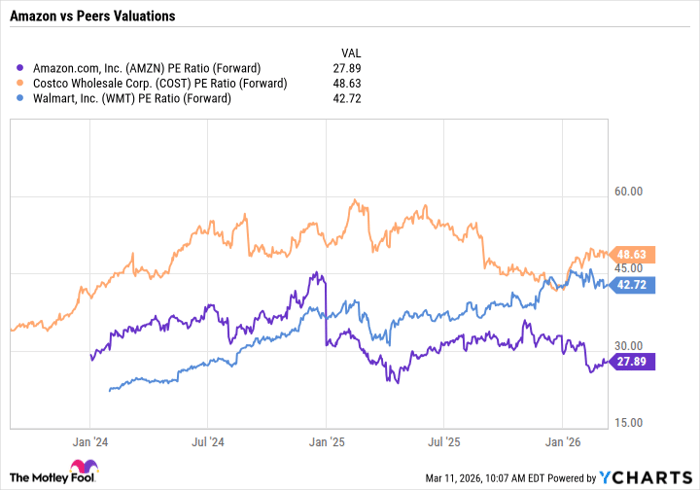 AMZN PE Ratio (Forward) Chart