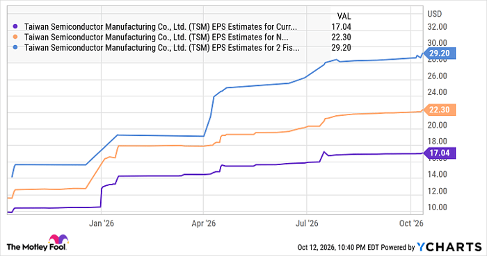TSM EPS Estimates for Current Fiscal Year Chart