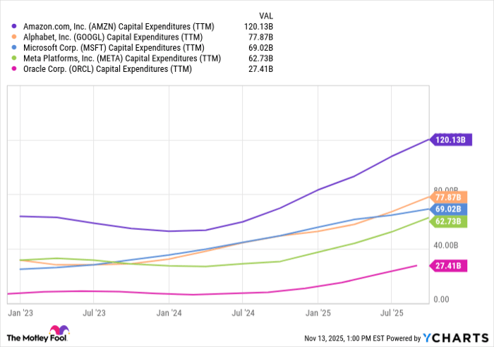 AMZN Capital Expenditures (TTM) Chart