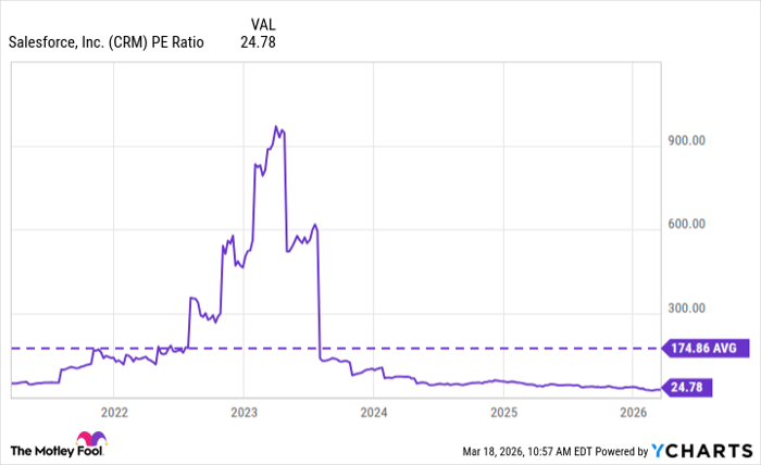 CRM PE Ratio Chart