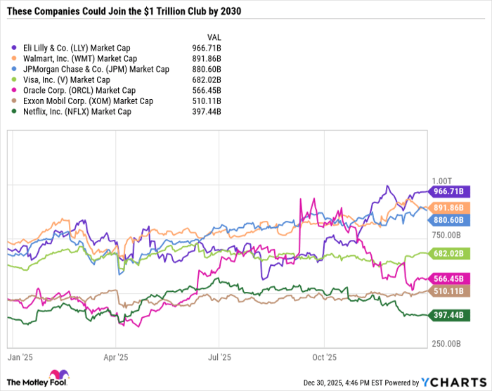 LLY Market Cap Chart