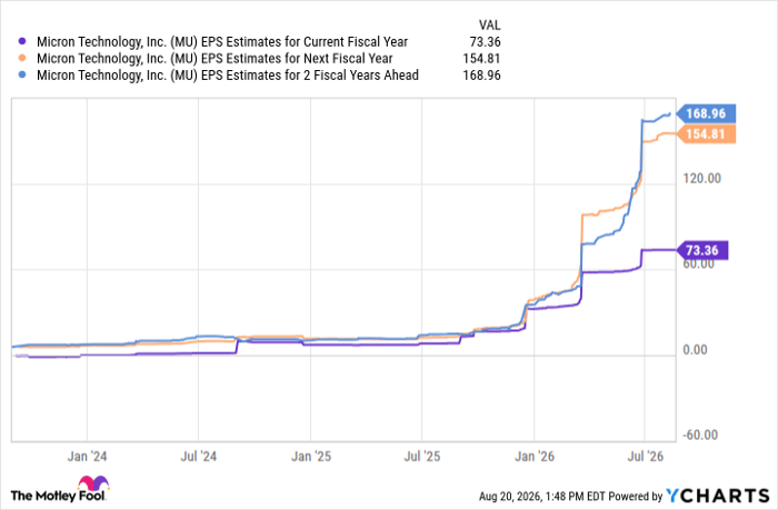 MU EPS Estimates for Current Fiscal Year Chart