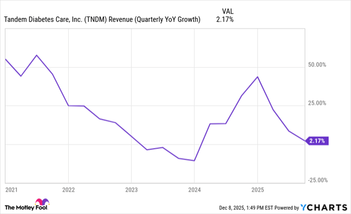 TNDM Revenue (Quarterly YoY Growth) Chart