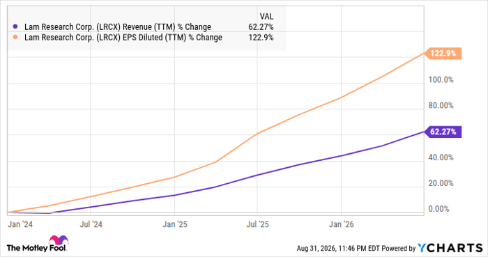 LRCX Revenue (TTM) Chart