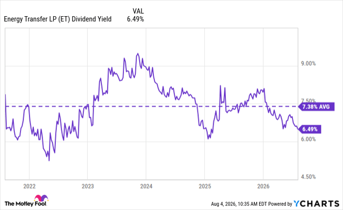 ET Dividend Yield Chart