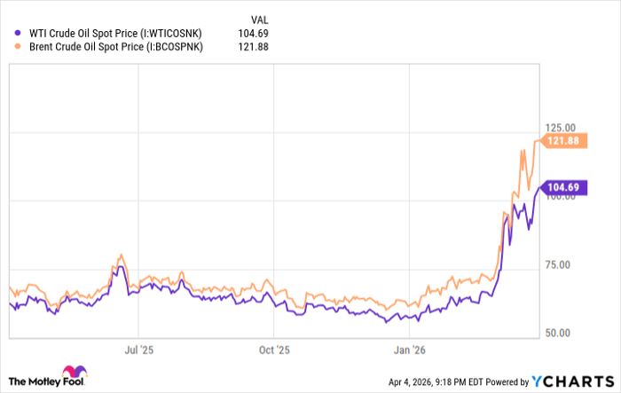 WTI Crude Oil Spot Price Chart