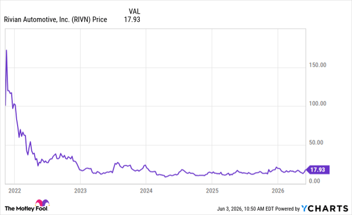 RIVN Chart