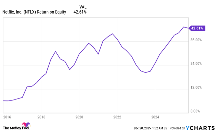 NFLX Return on Equity Chart