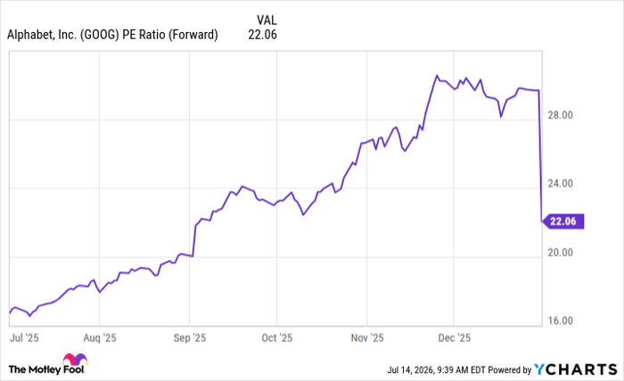 GOOG PE Ratio (Forward) Chart