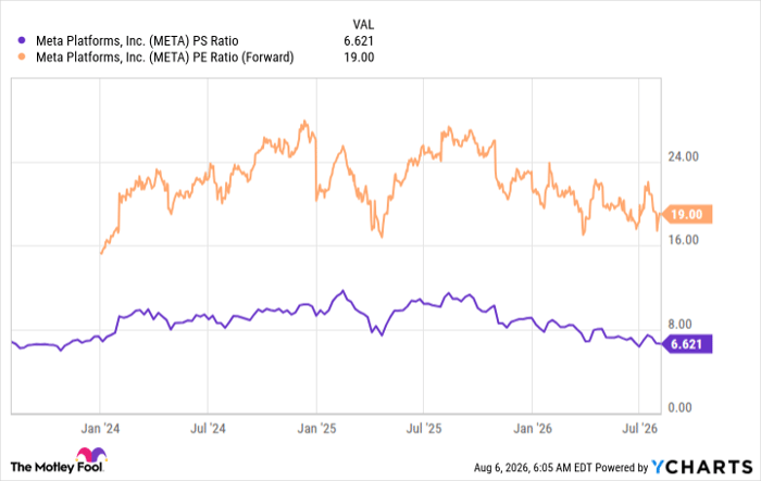 META PS Ratio Chart