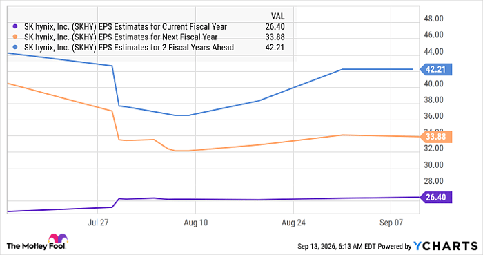 SKHY EPS Estimates for Current Fiscal Year Chart