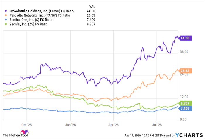 CRWD PS Ratio Chart