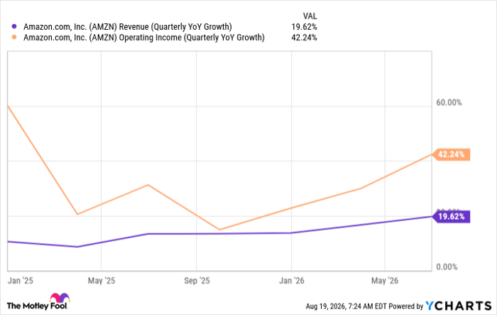 AMZN Revenue (Quarterly YoY Growth) Chart