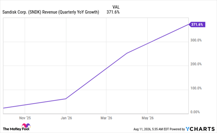 SNDK Revenue (Quarterly YoY Growth) Chart