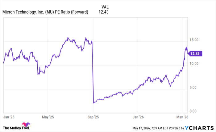 MU PE Ratio (Forward) Chart