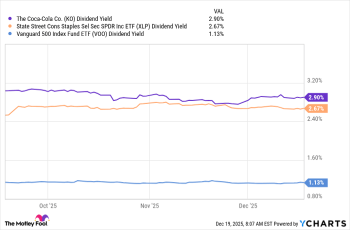KO Dividend Yield Chart