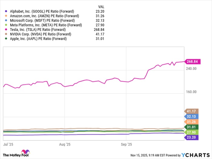GOOGL PE Ratio (Forward) Chart