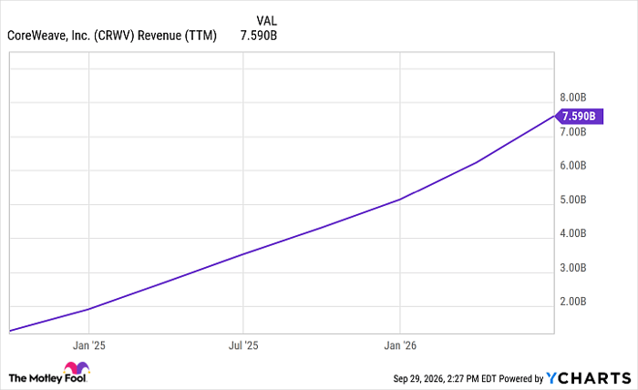 CRWV Revenue (TTM) Chart