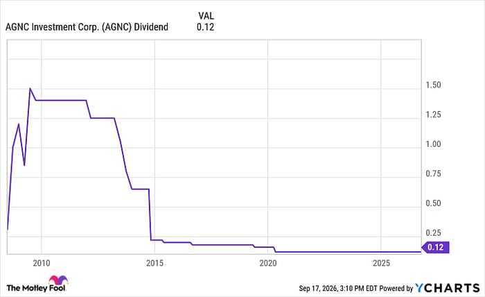 AGNC Dividend Chart