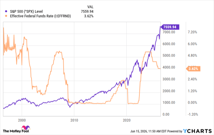 ^SPX Chart