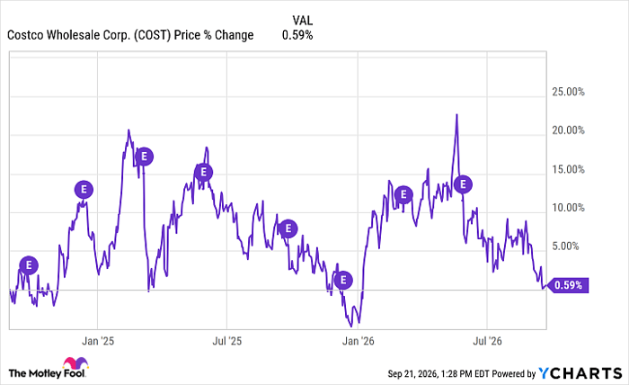 COST Chart