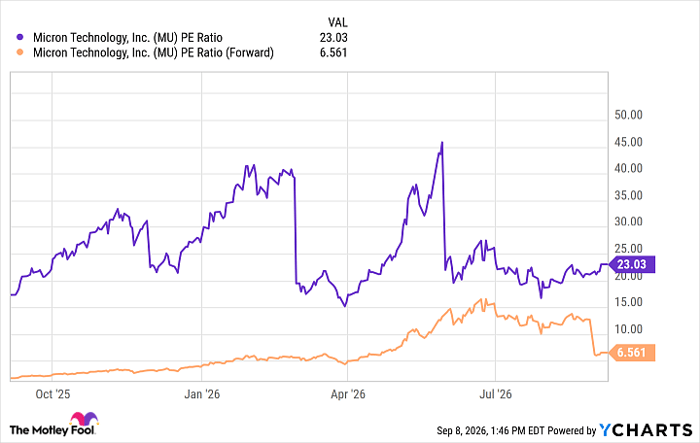 MU PE Ratio Chart