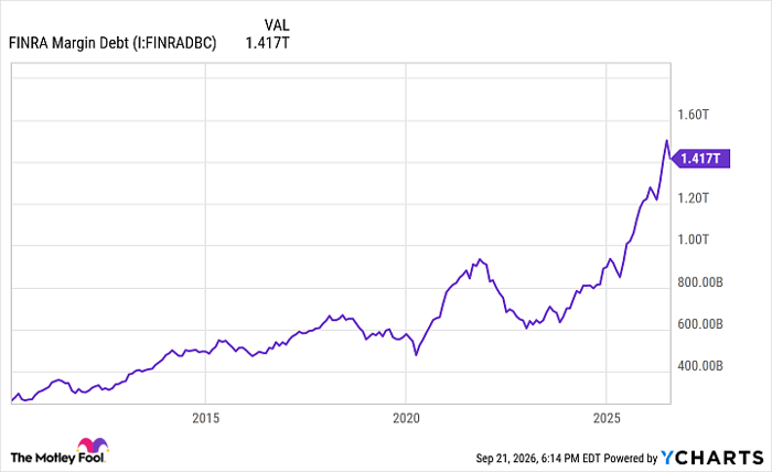 FINRA Margin Debt Chart