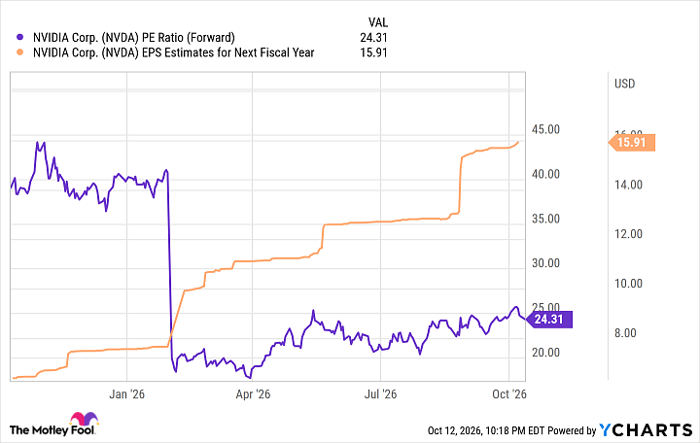 NVDA PE Ratio (Forward) Chart