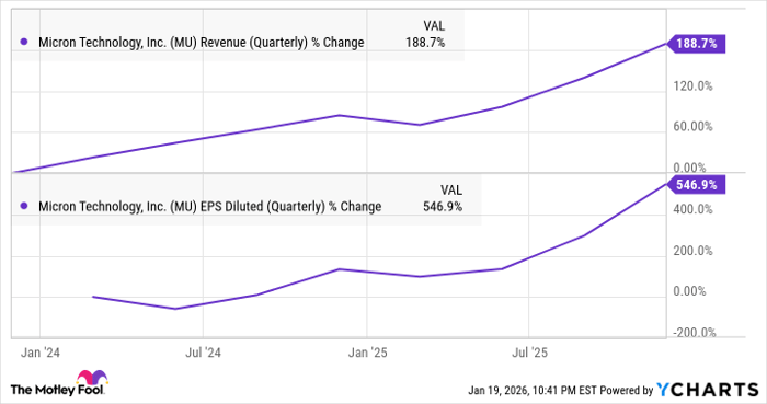MU Revenue (Quarterly) Chart