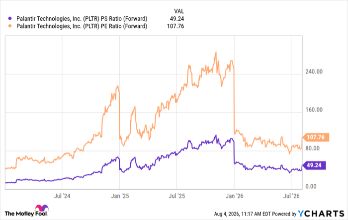 PLTR PS Ratio (Forward) Chart