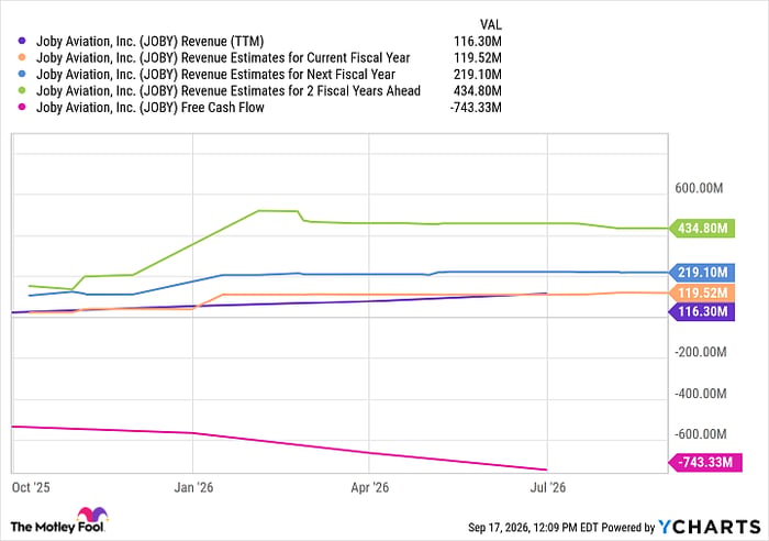 JOBY Revenue (TTM) Chart