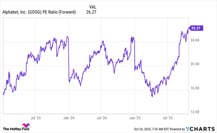 GOOG PE Ratio (Forward) Chart