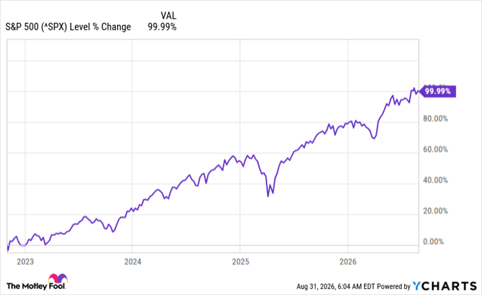 ^SPX Chart