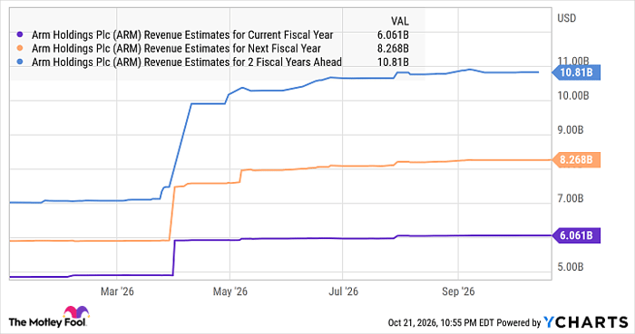ARM Revenue Estimates for Current Fiscal Year Chart