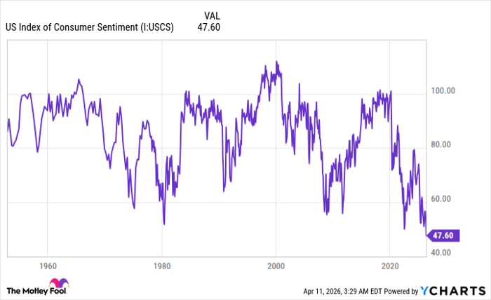 US Index of Consumer Sentiment Chart
