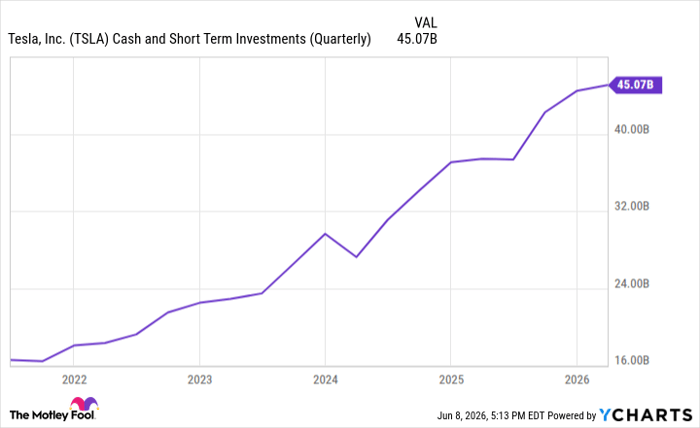 TSLA Cash and Short Term Investments (Quarterly) Chart