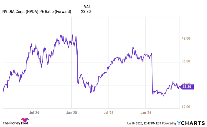 NVDA PE Ratio (Forward) Chart
