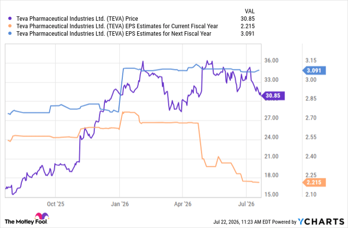 TEVA Chart