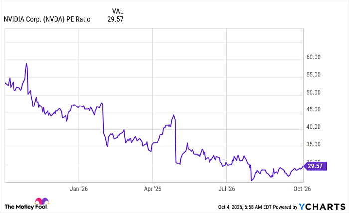 NVDA PE Ratio Chart