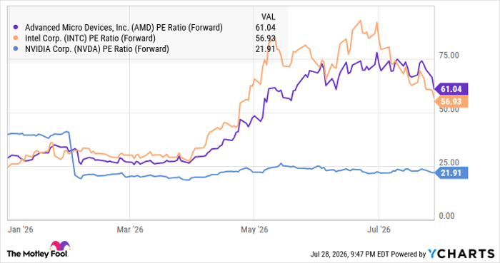 AMD PE Ratio (Forward) Chart