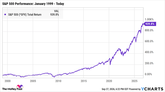 ^SPX Chart