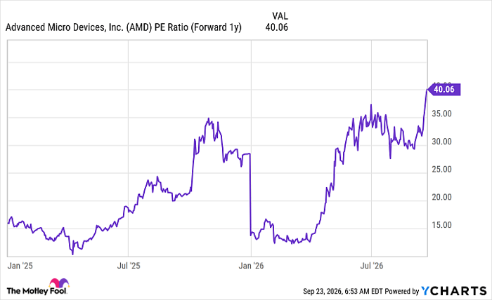 AMD PE Ratio (Forward 1y) Chart