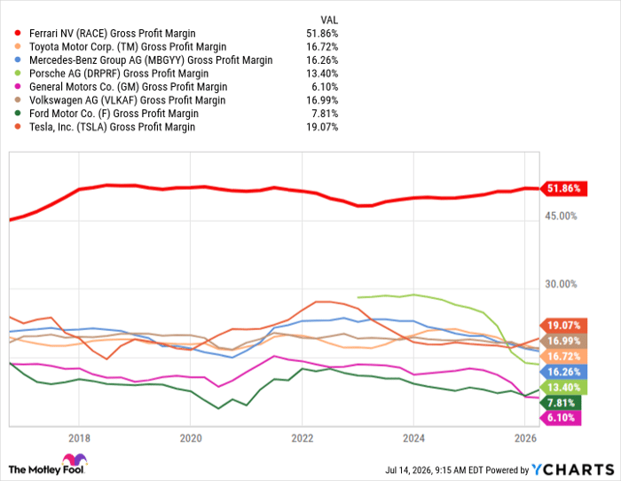 RACE Gross Profit Margin Chart